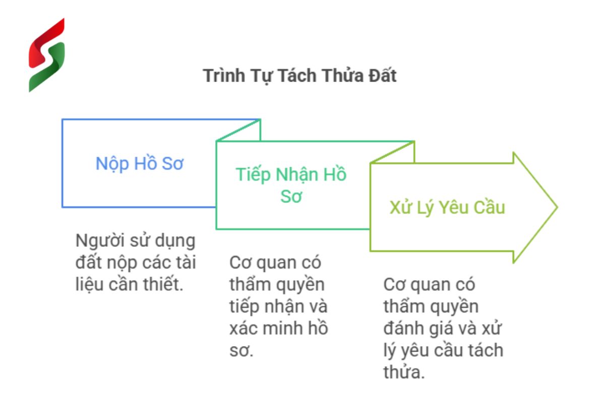 Thủ tục mua bán đất - Hồ sơ chuyển nhượng đất cần giấy tờ gì? 4 Thu tuc chuyen nhuong mot phan dien tich dat