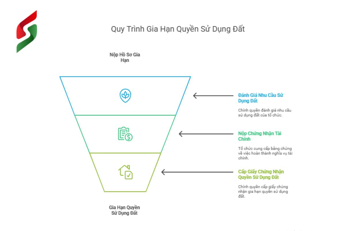gia hạn quyền sử dụng đất