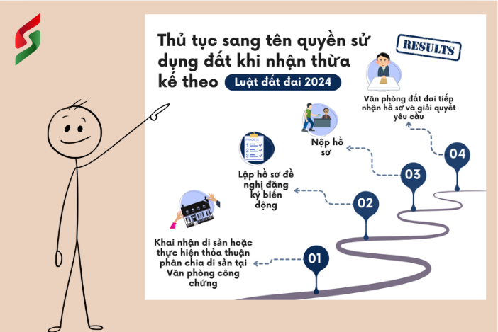 thủ tục sang tên quyền sử dung đất