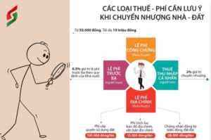 thuế phí đất