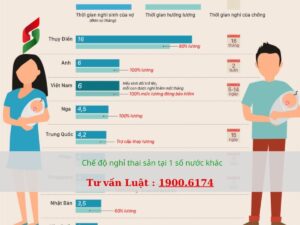 Chế độ nghỉ thai sản tại 1 số nước khác - tư vấn luật bhxh