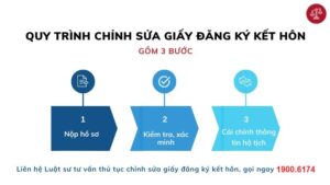 Qui trình 3 bước sửa đổi giấy đăng ký kết hôn