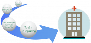 Giấy chuyển tuyến là gì? Cách xin giấy chuyển tuyến bảo hiểm y tế ? 2 https://tongdaiphapluat.vn/wp-content/uploads/2023/06/giay-chuyen-tuyen-dieu-kien0chuyen-tuyen-300x142.png