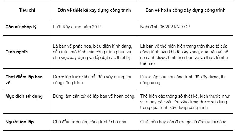 Phân biệt bản vẽ hoàn công và bản vẽ thiết kế