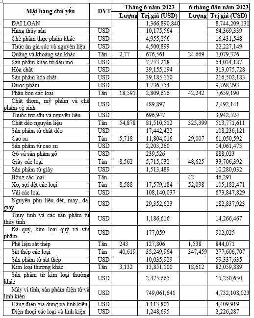 Thuế nhập khẩu từ Đài Loan về Việt Nam mới nhất 2 thue-nhap-khau-tu-dai-loan-ve-viet-nam-1
